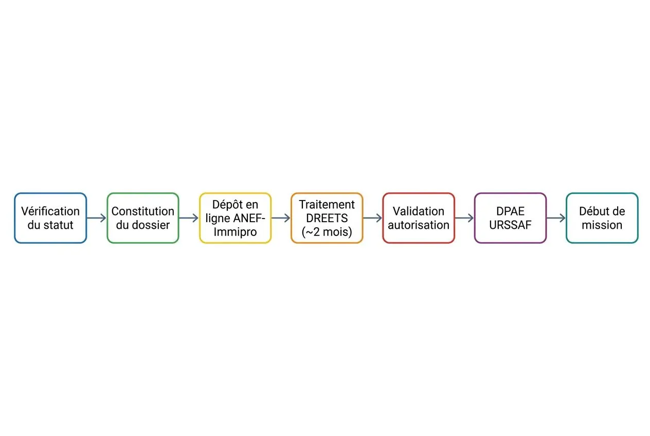 Processus étape par étape pour l’autorisation de travail intérimaire: vérification du statut, constitution du dossier, dépôt en ligne ANEF-Interimpro, traitement, validation et début de mission.